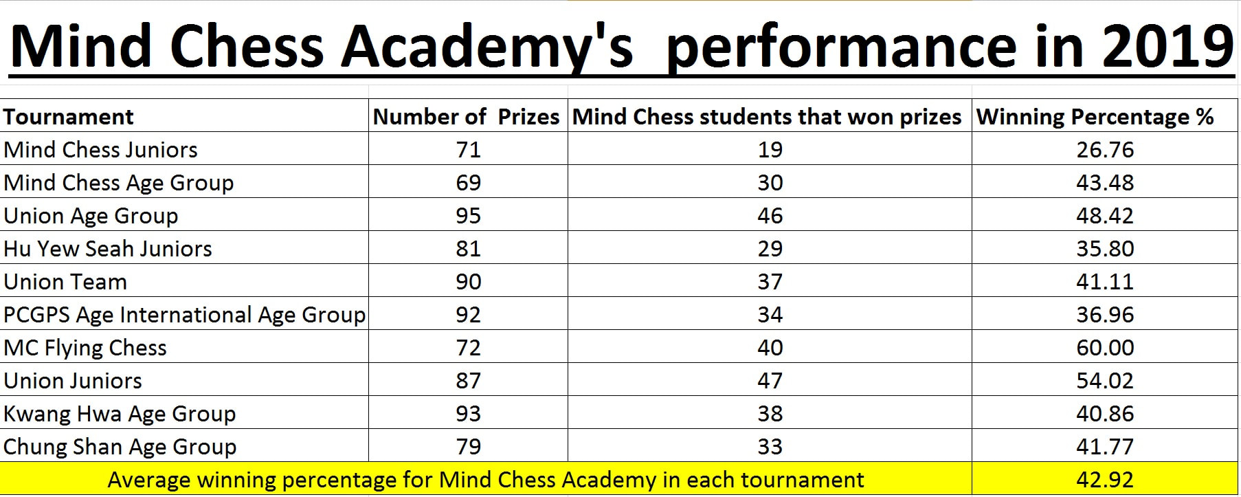 MInd Chess Academy Penang chess toruanemnt's winners